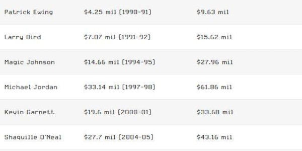 Xingkong-布朗3亿合同太夸张？你对NBA球员的薪水一无所知