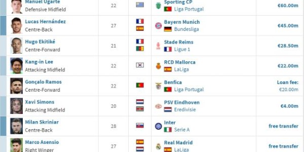 巴黎官宣贡萨洛·拉莫斯，先租后买砸8000万中锋