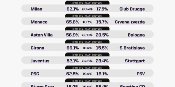 星空娱乐-【前瞻】欧冠预测“一边倒” 重演的决赛也不例外？